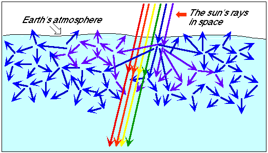 Blue Skies and Blue Haze: resulting from selective scattering by air  molecules