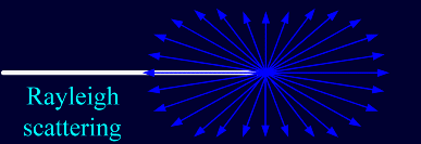 Blue Skies and Blue Haze: resulting from selective scattering by air  molecules