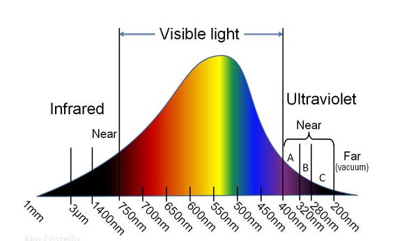 Blue Skies and Blue Haze: resulting from selective scattering by air  molecules