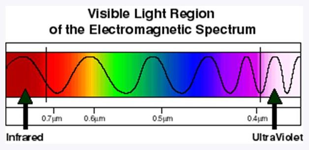 Blue Skies and Blue Haze: resulting from selective scattering by air  molecules