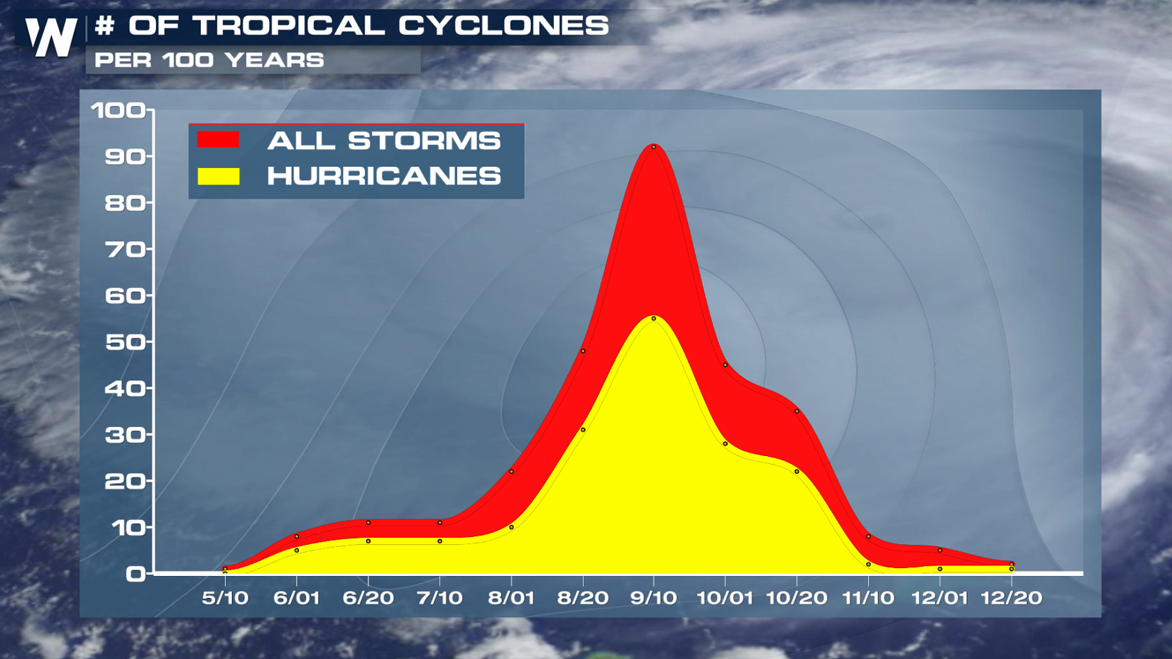 Updated Atlantic Hurricane Season Forecast from Colorado State