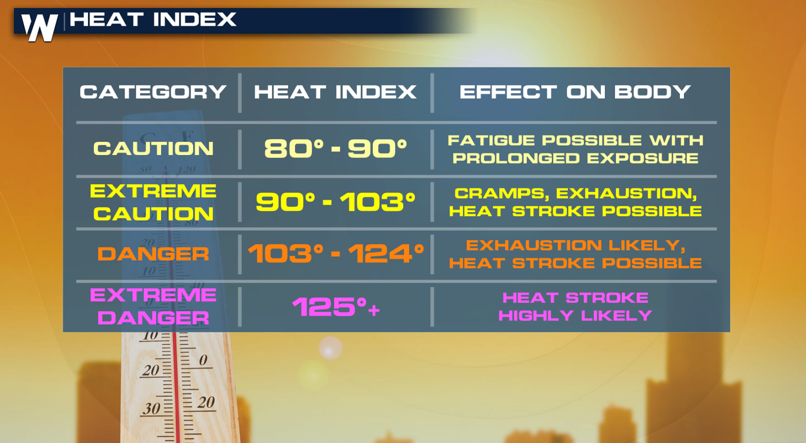 Heat Alerts in the Northeast, South and West - WeatherNation