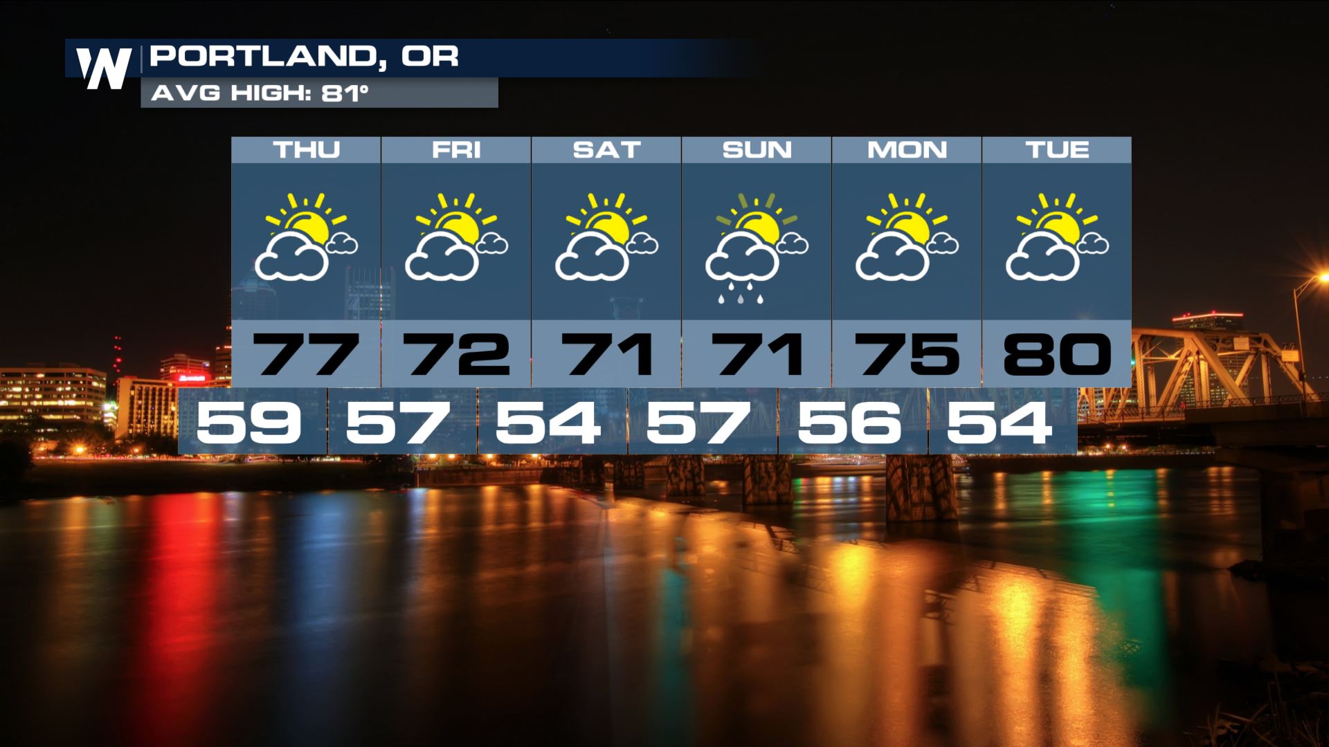 Hot Summer: Most 90° Days Observed in Portland