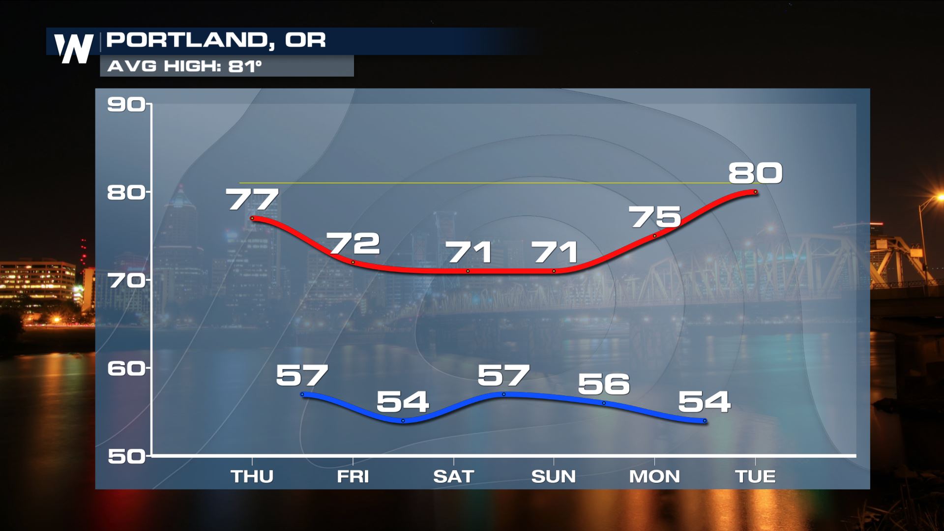 Hot Summer: Most 90° Days Observed in Portland