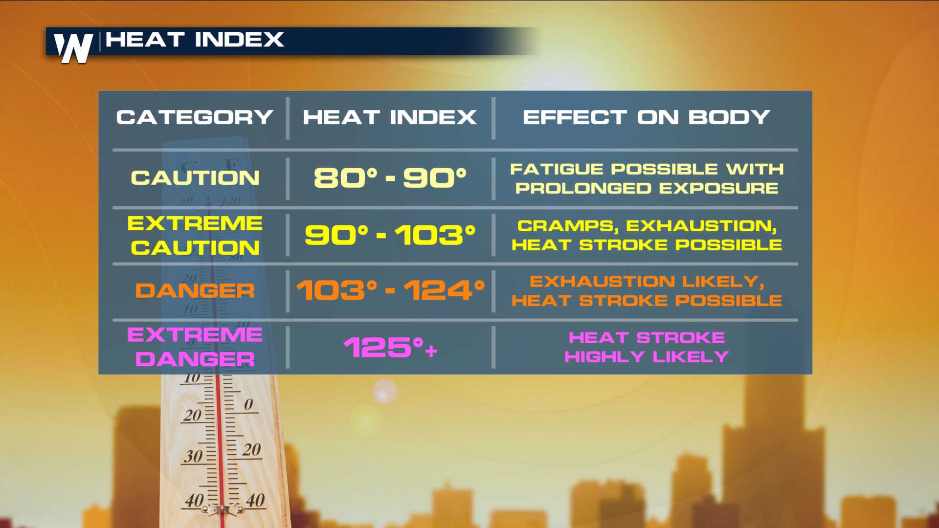 Heat Continues for the East Coast