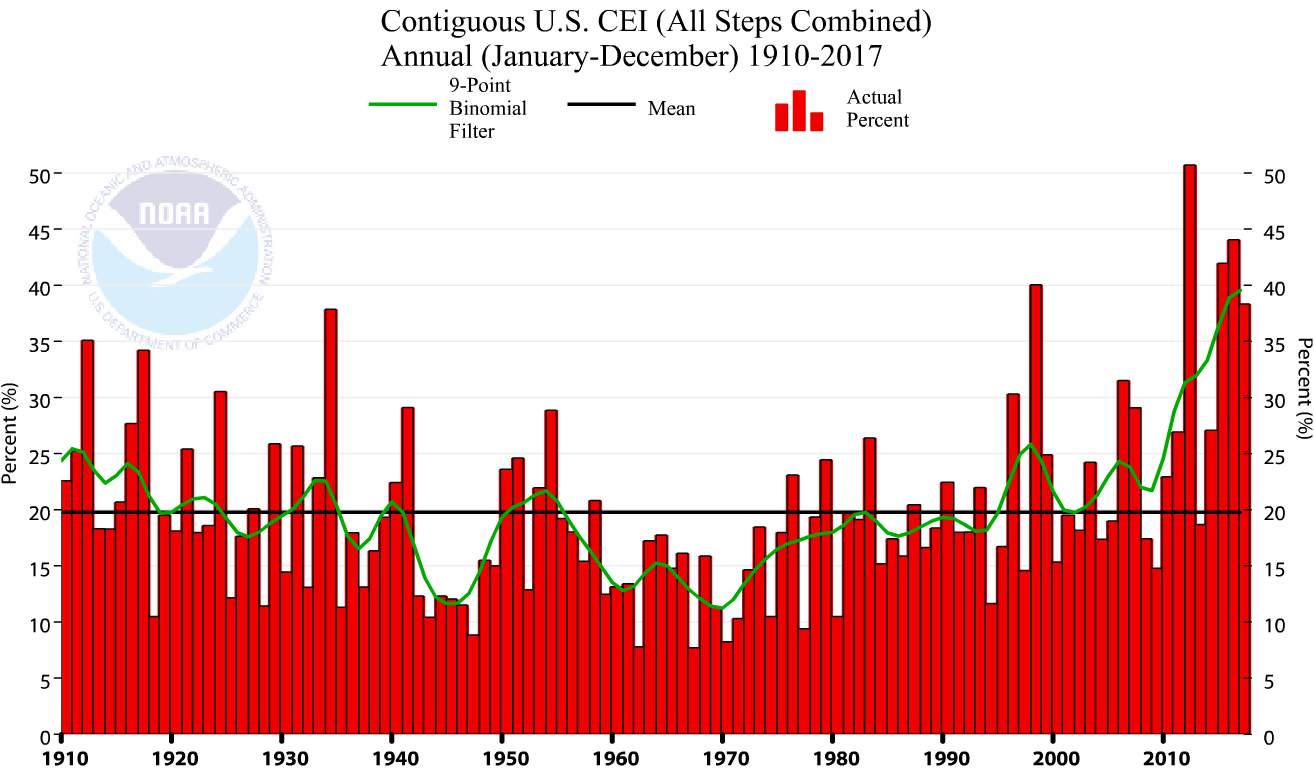 A Single Index for Measuring Extremes - U.S. Climate Extremes Index