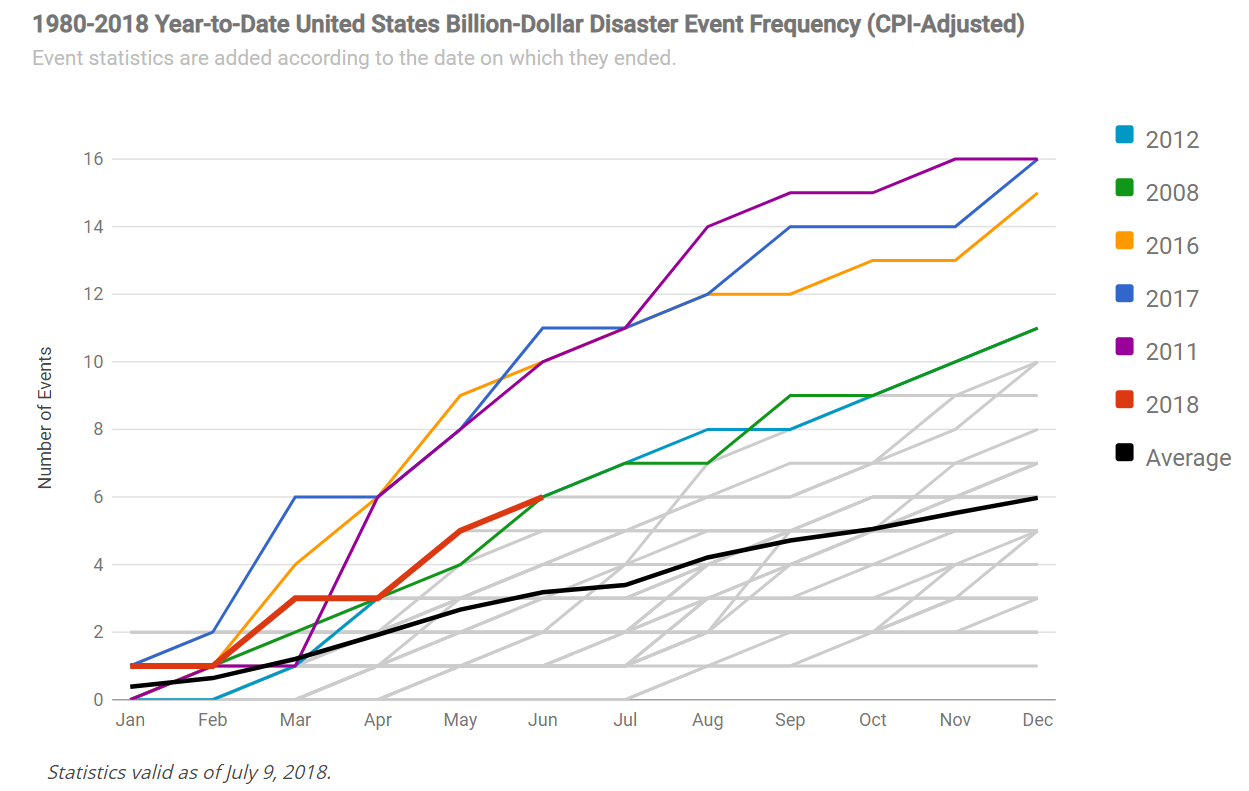 A Single Index for Measuring Extremes - U.S. Climate Extremes Index