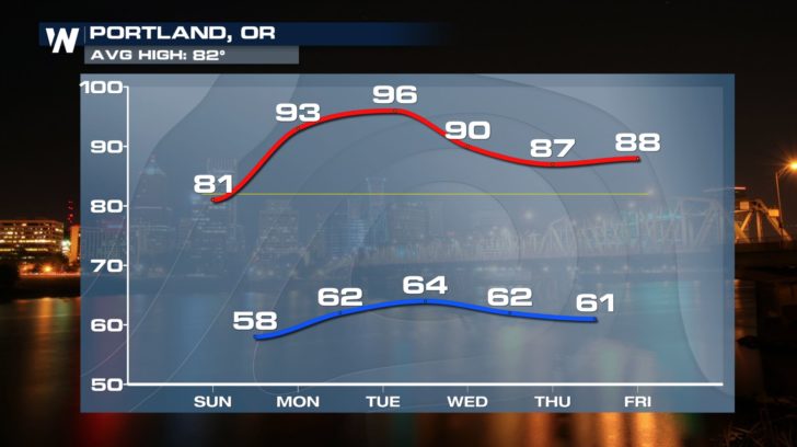 Heat Wave Returns to Northwest