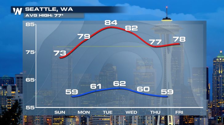 Heat Wave Returns to Northwest