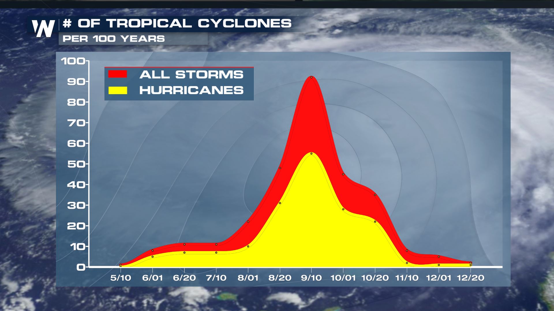 Could There be More Activity in the Atlantic?