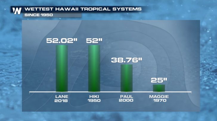 Historic Rainfall from Hurricane Lane