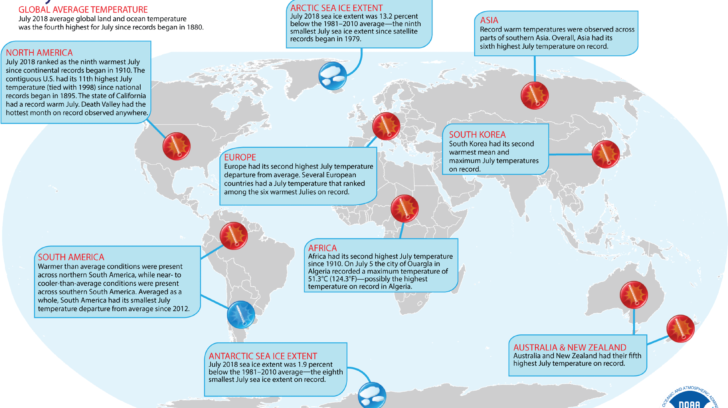 July 2018 was 4th warmest July on record for the globe