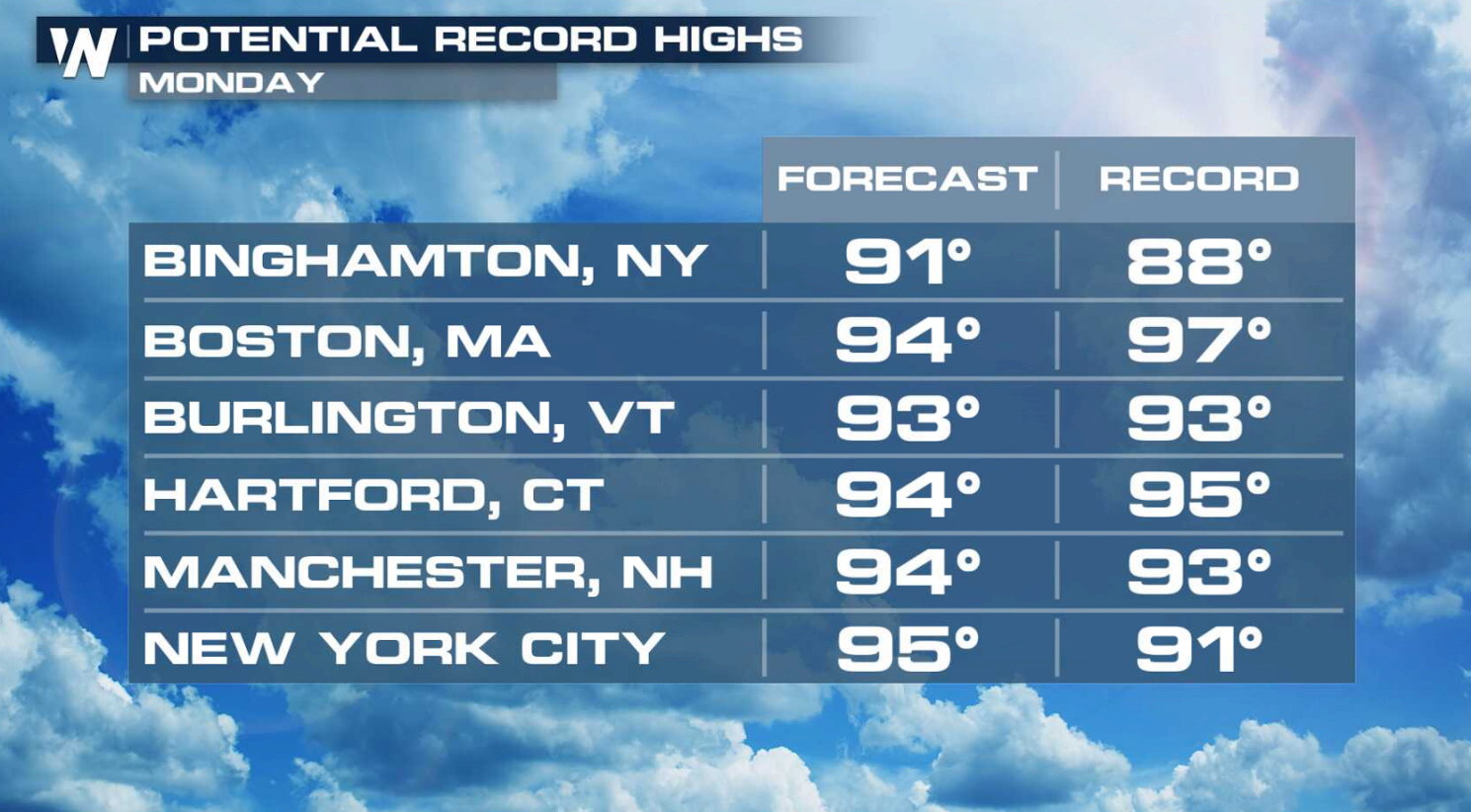 Heat to Start the Workweek in the Northeast