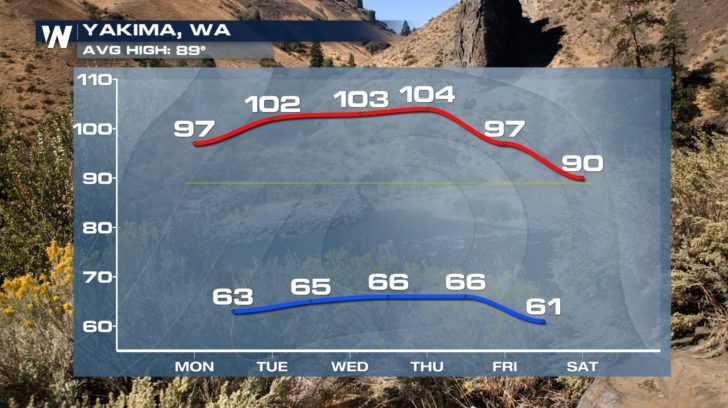 Heat Returns for the Northwest