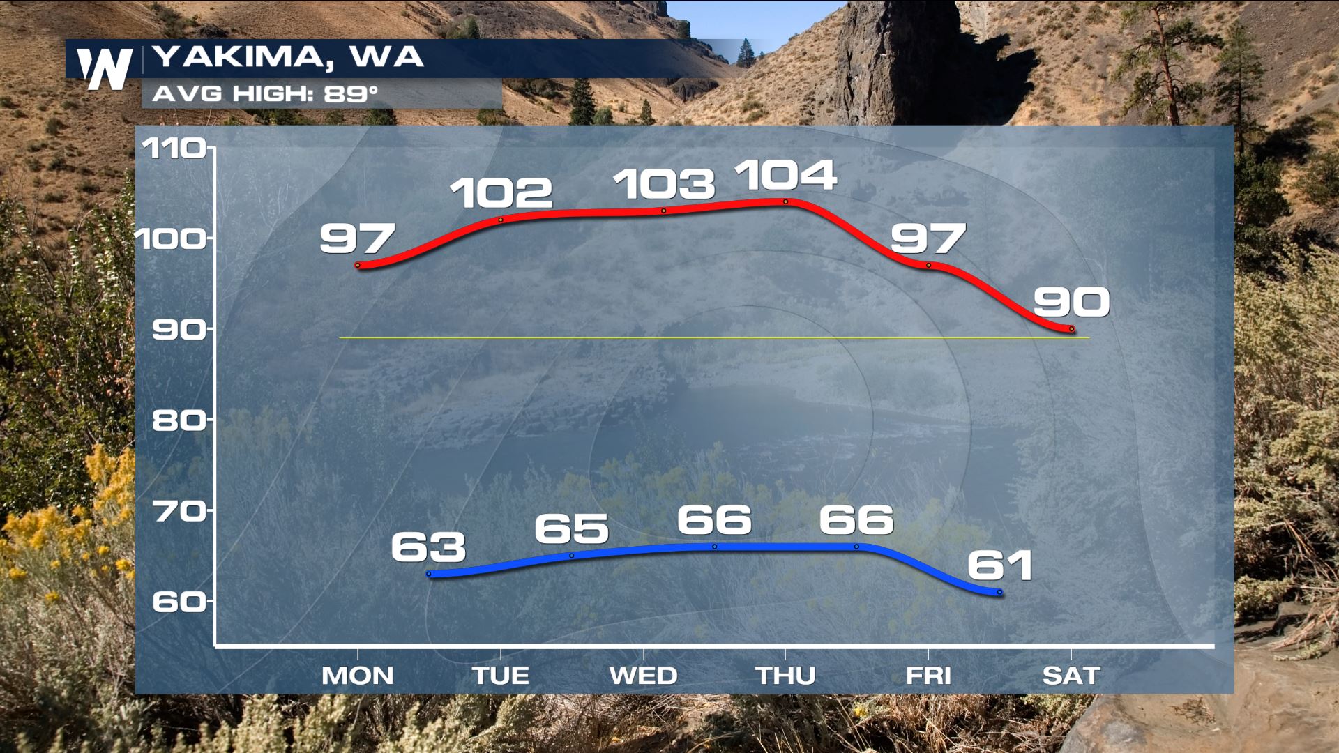 Heat Returns for the Northwest - WeatherNation