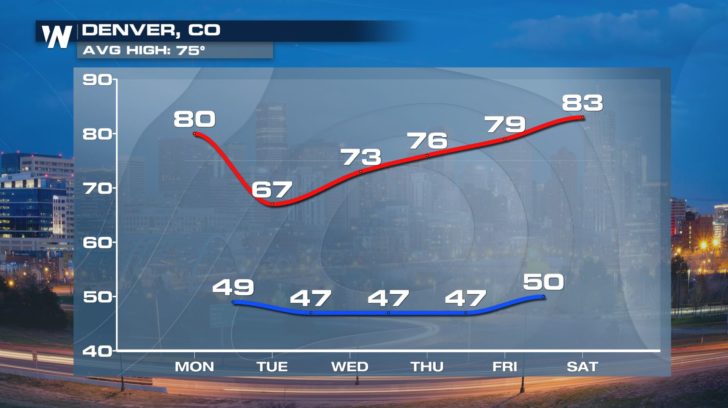 Next Fall Front: Severe Storms & Tumbling Temperatures