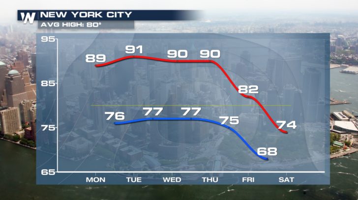 Heat & Humidity Hang on in the Northeast