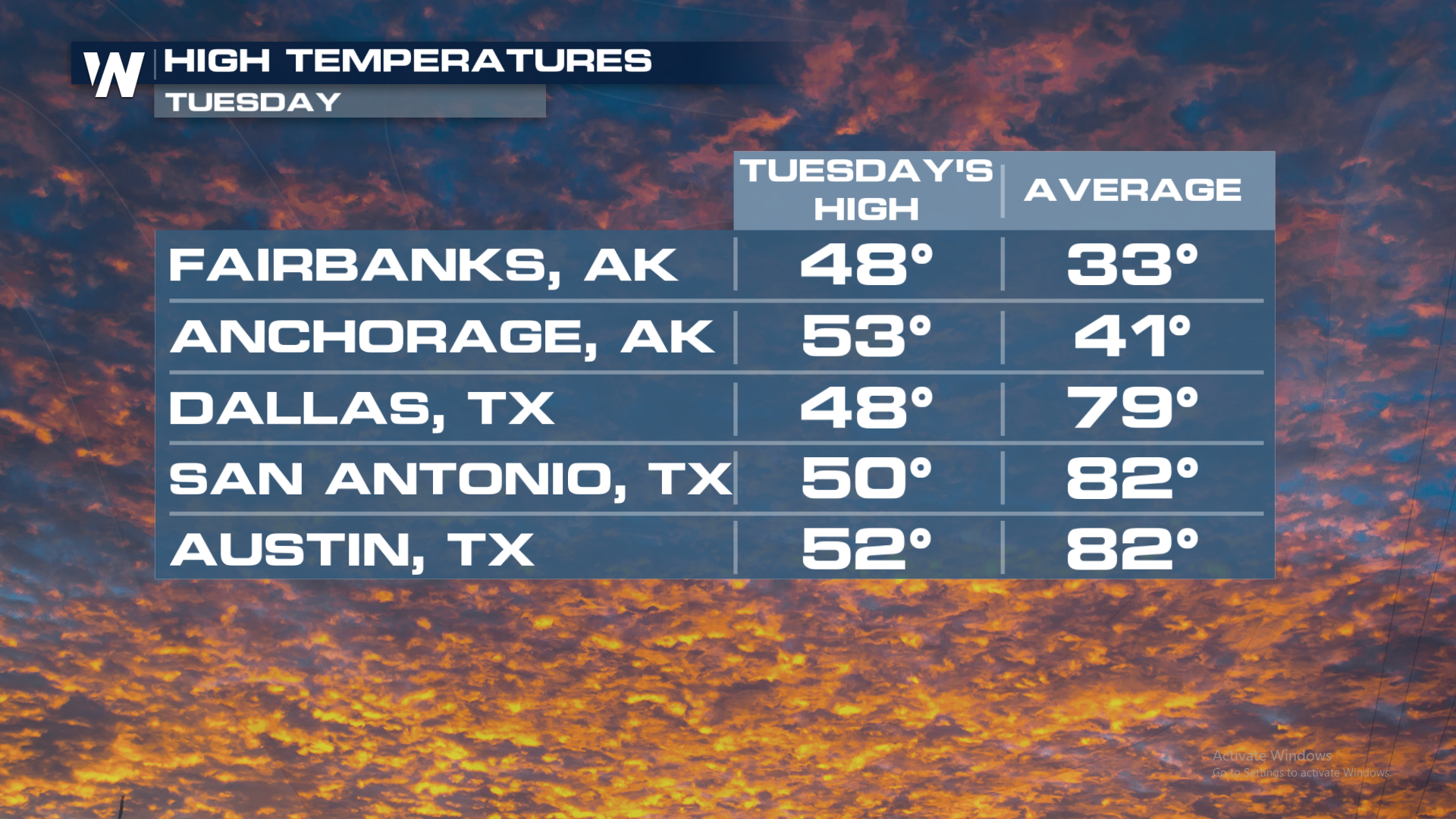 Wait, What? Alaska Warmer Than Texas on Tuesday