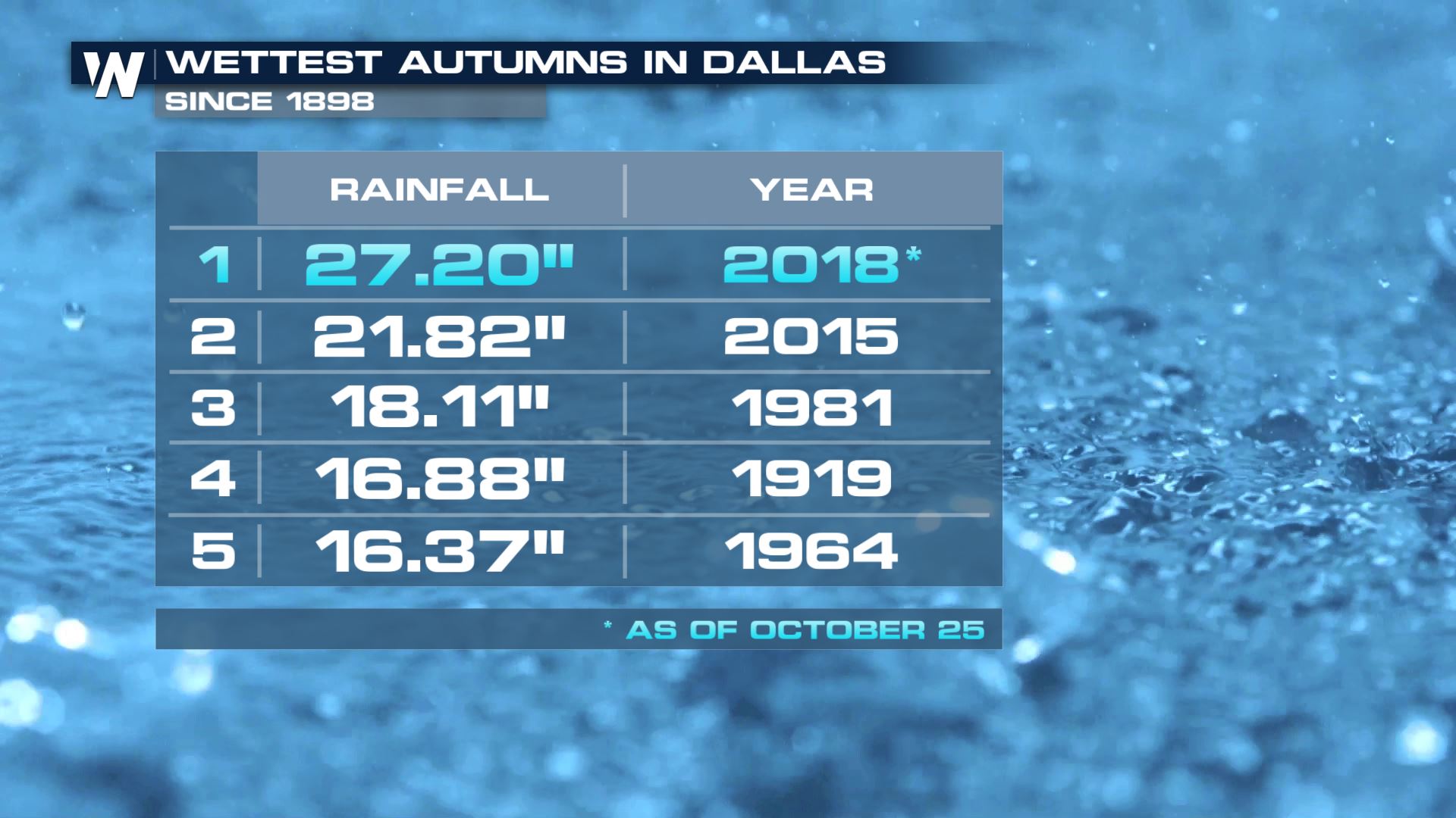 Chalk up Another Rainy Record for Dallas