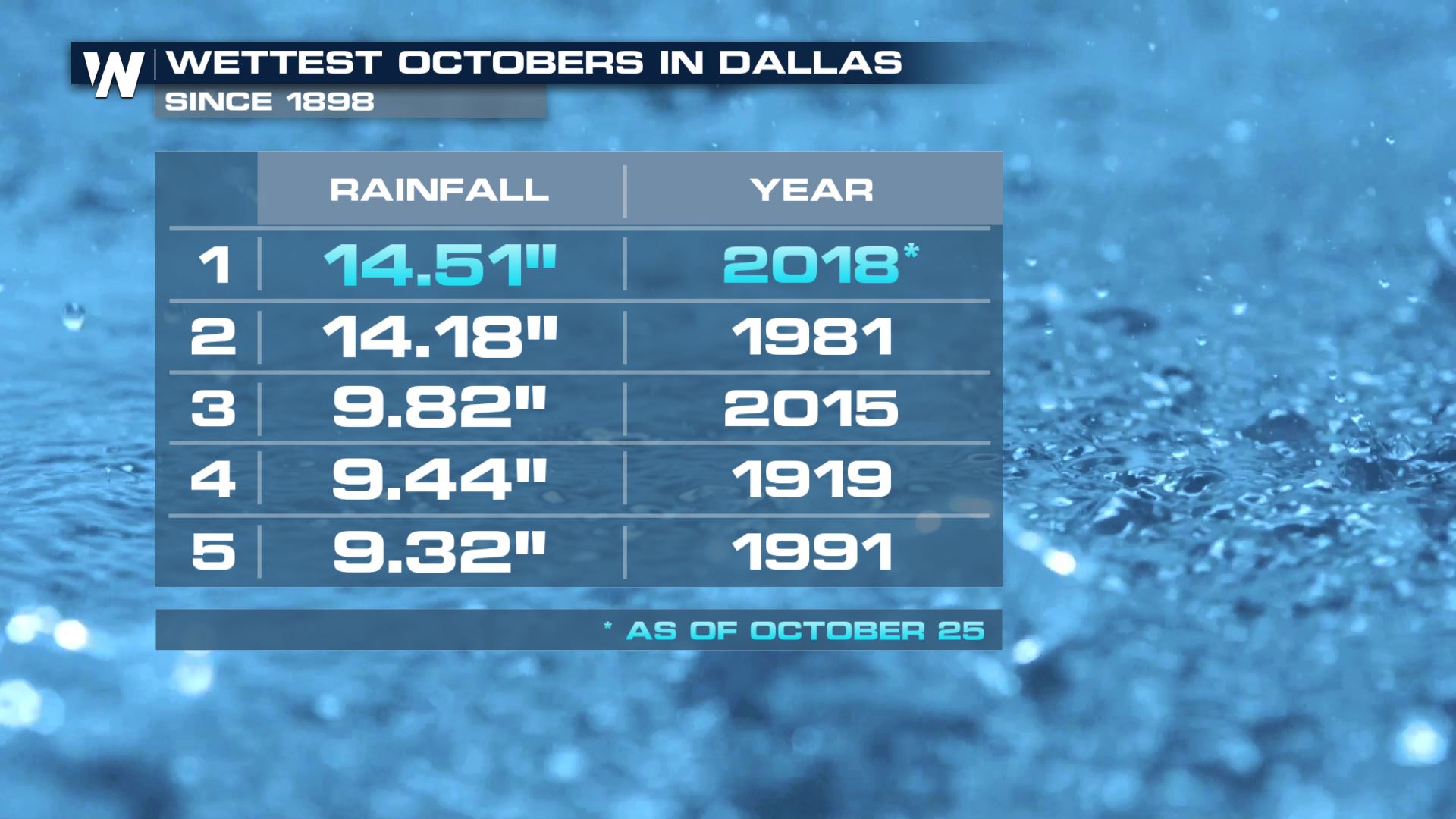 Chalk up Another Rainy Record for Dallas