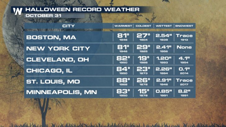 Halloween Record Weather