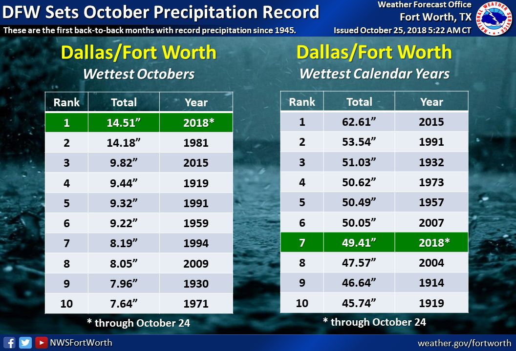 Chalk up Another Rainy Record for Dallas