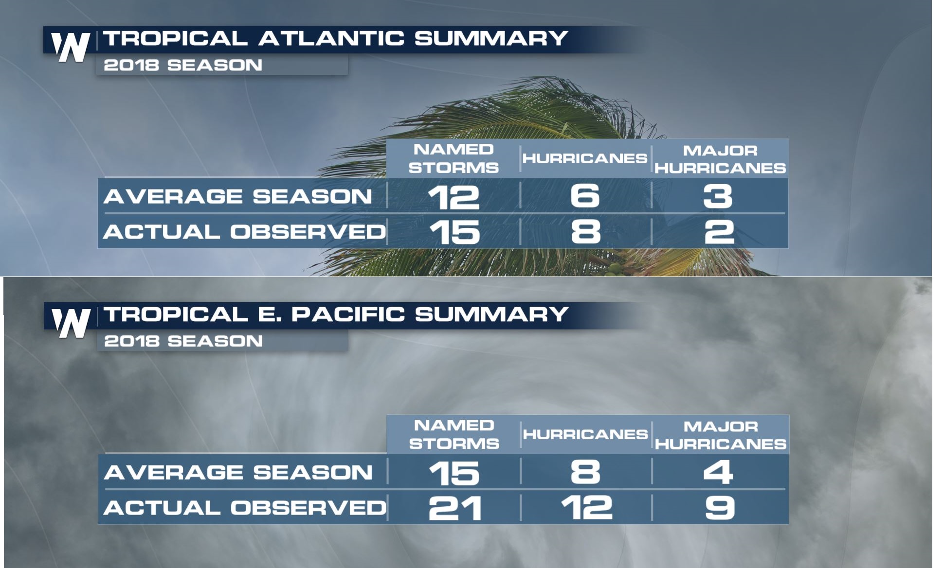 End of Active Hurricane Season in Sight