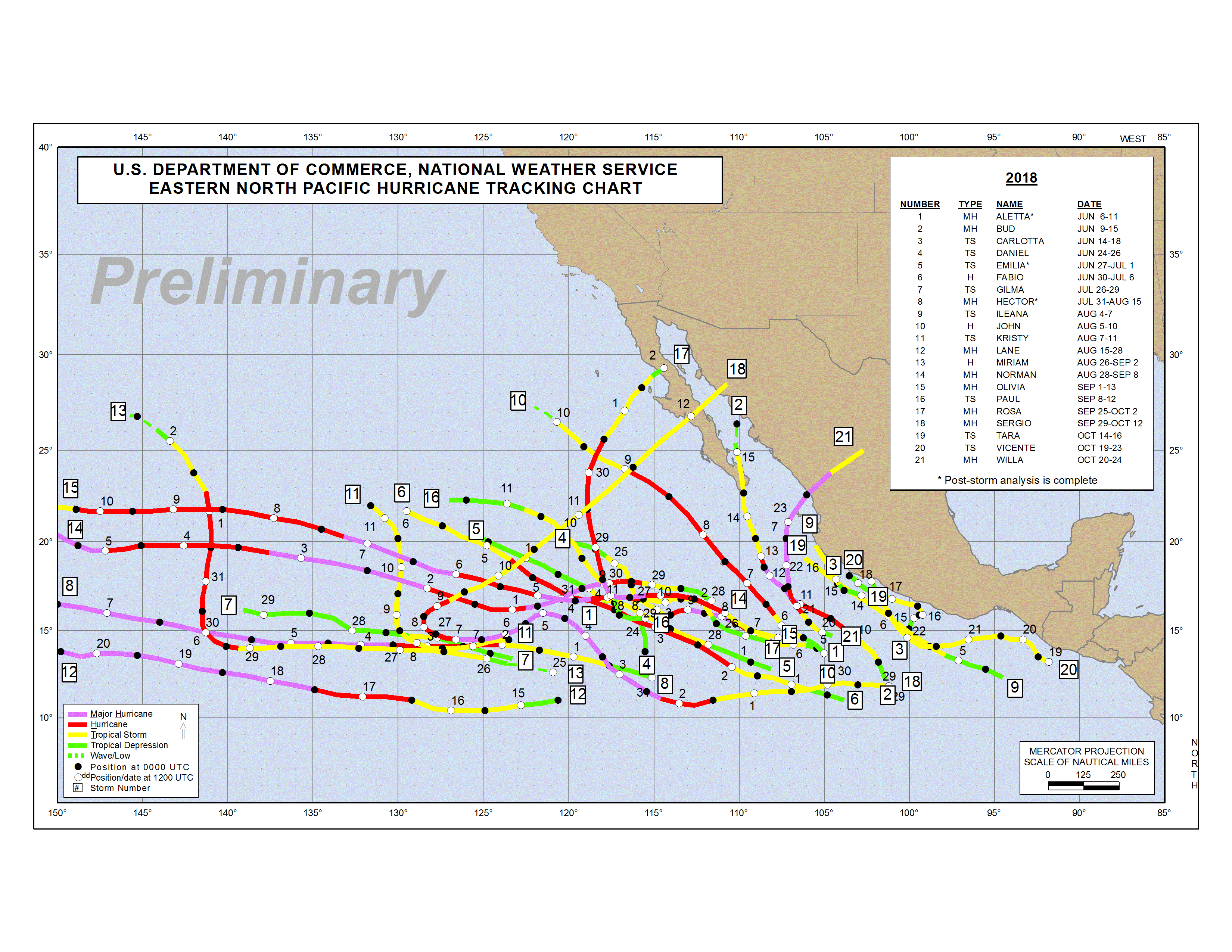 End of Active Hurricane Season in Sight