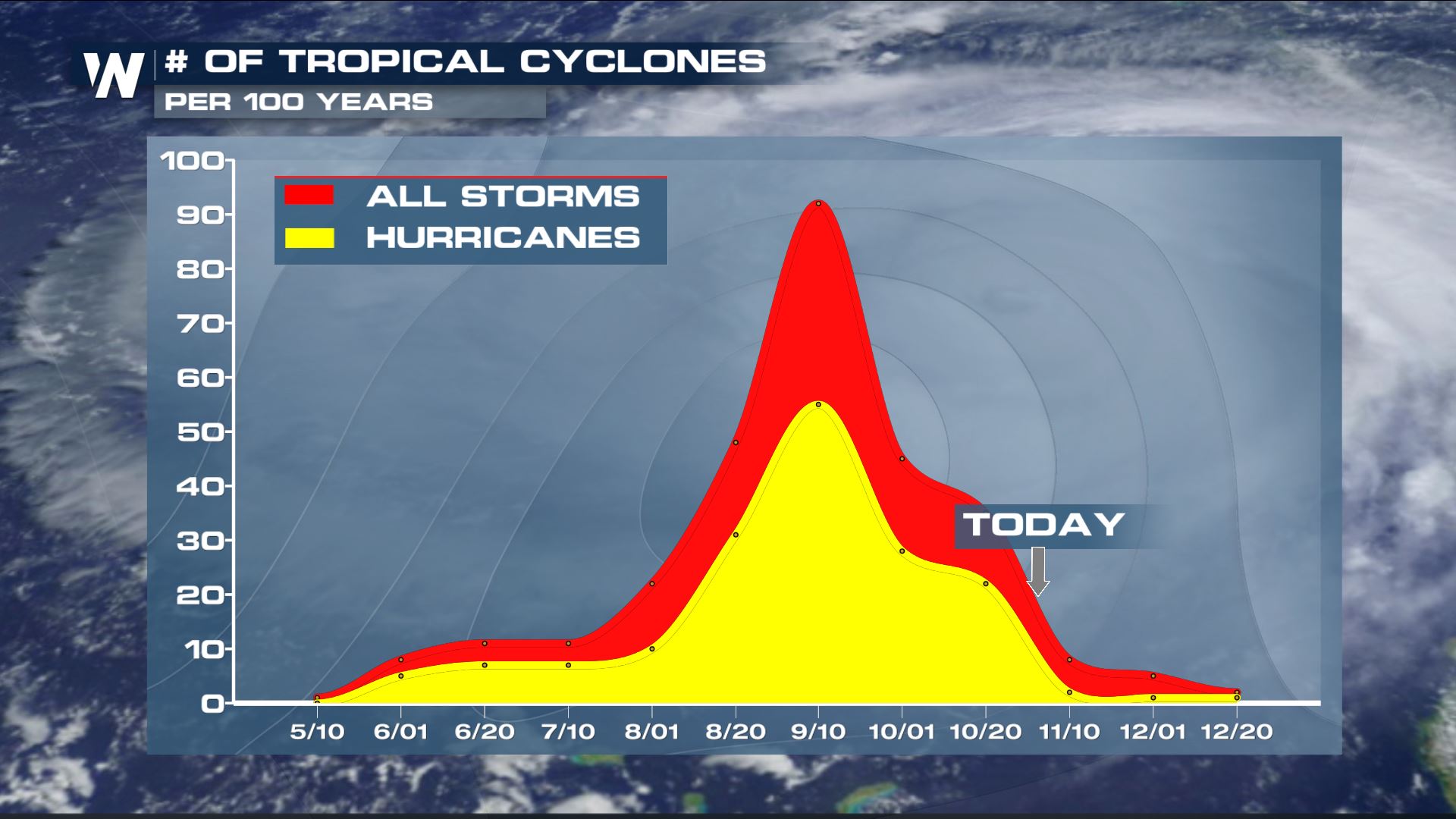 End of Active Hurricane Season in Sight WeatherNation