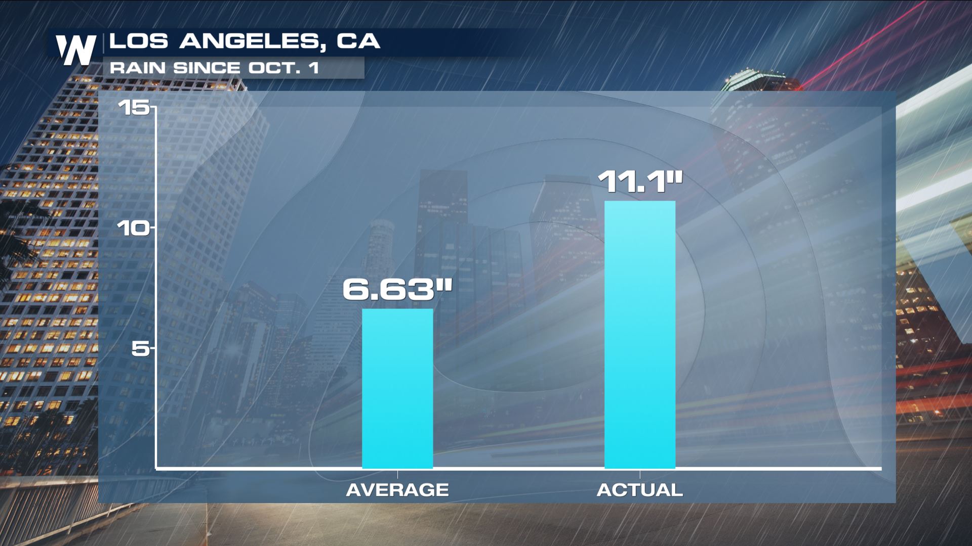 Los Angeles Nearly Double Its Typical SeasonToDate Rainfall