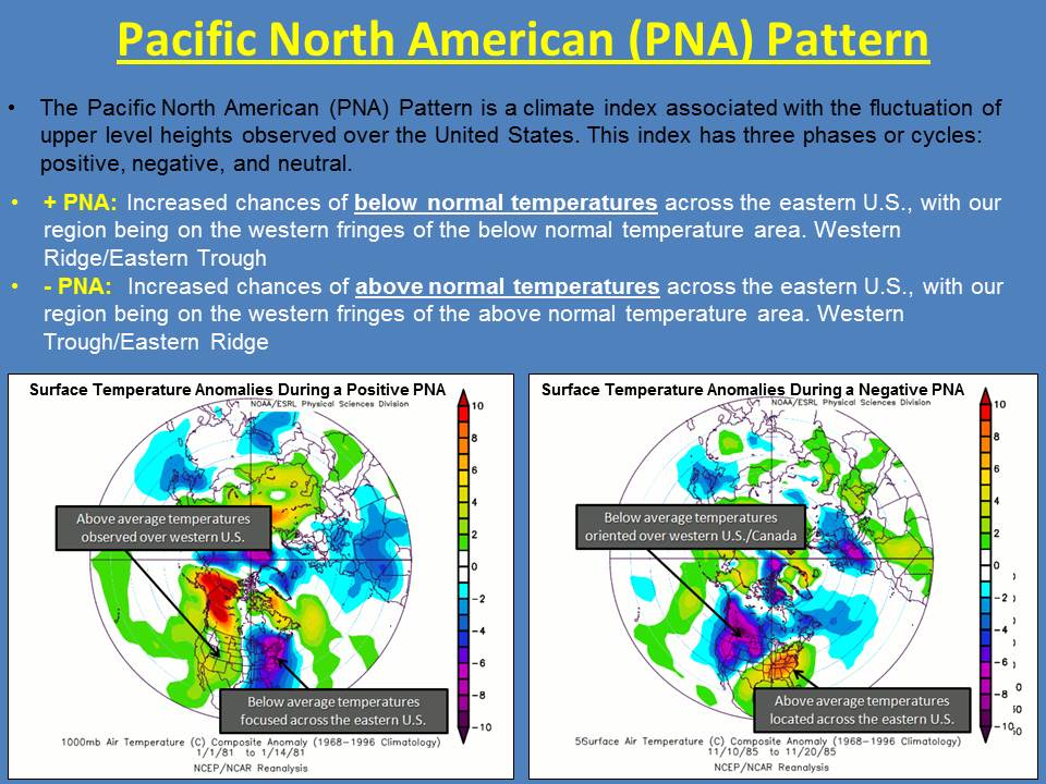 The PacificNorth American Pattern the Stomach Sleeper of the