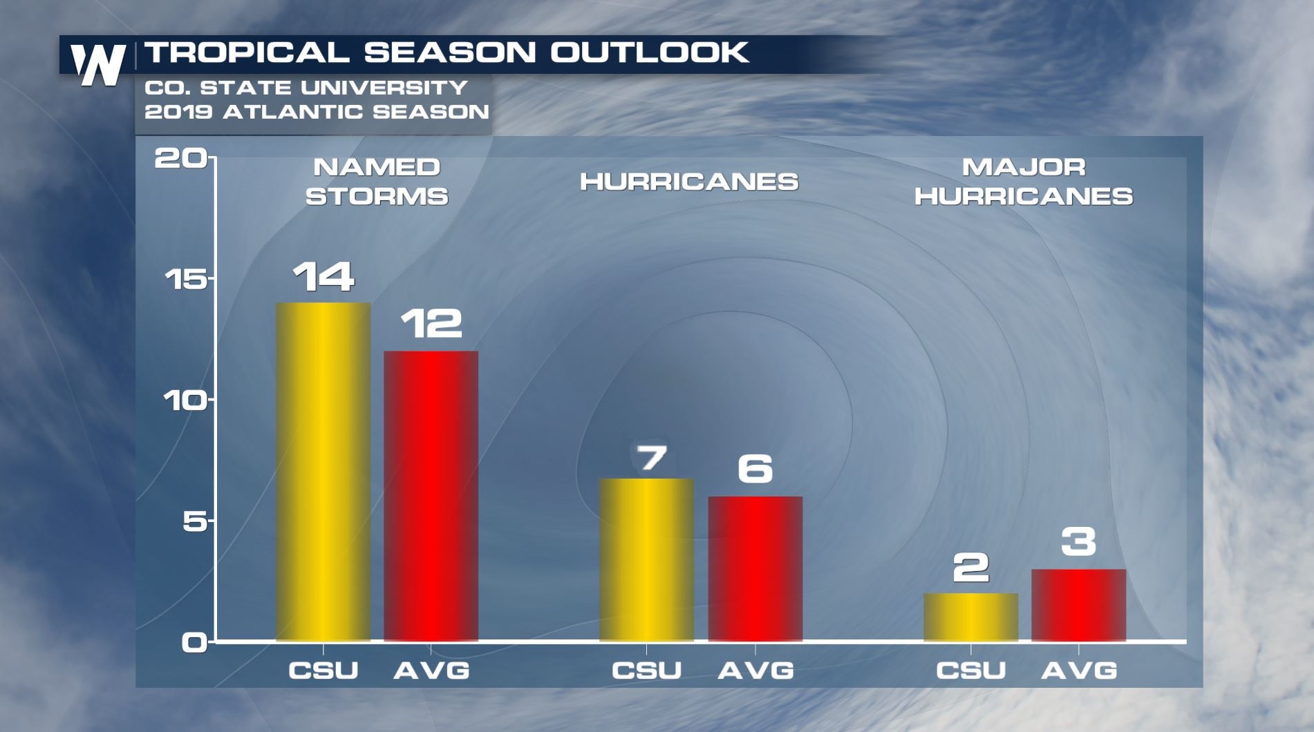 Colorado State Researchers Continue to Forecast Near-Average Hurricane ...