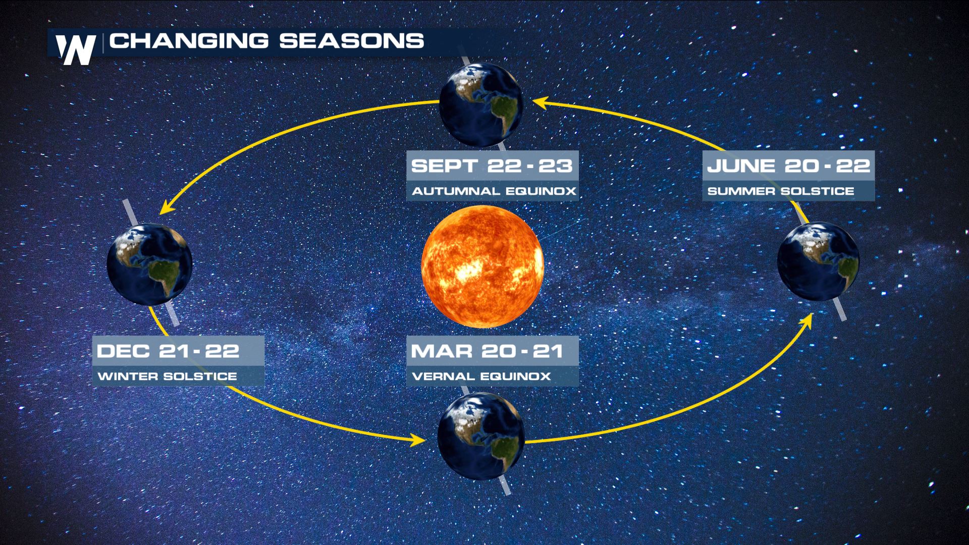 The Earth's tilt throughout the calendar year, relative to its position to the sun