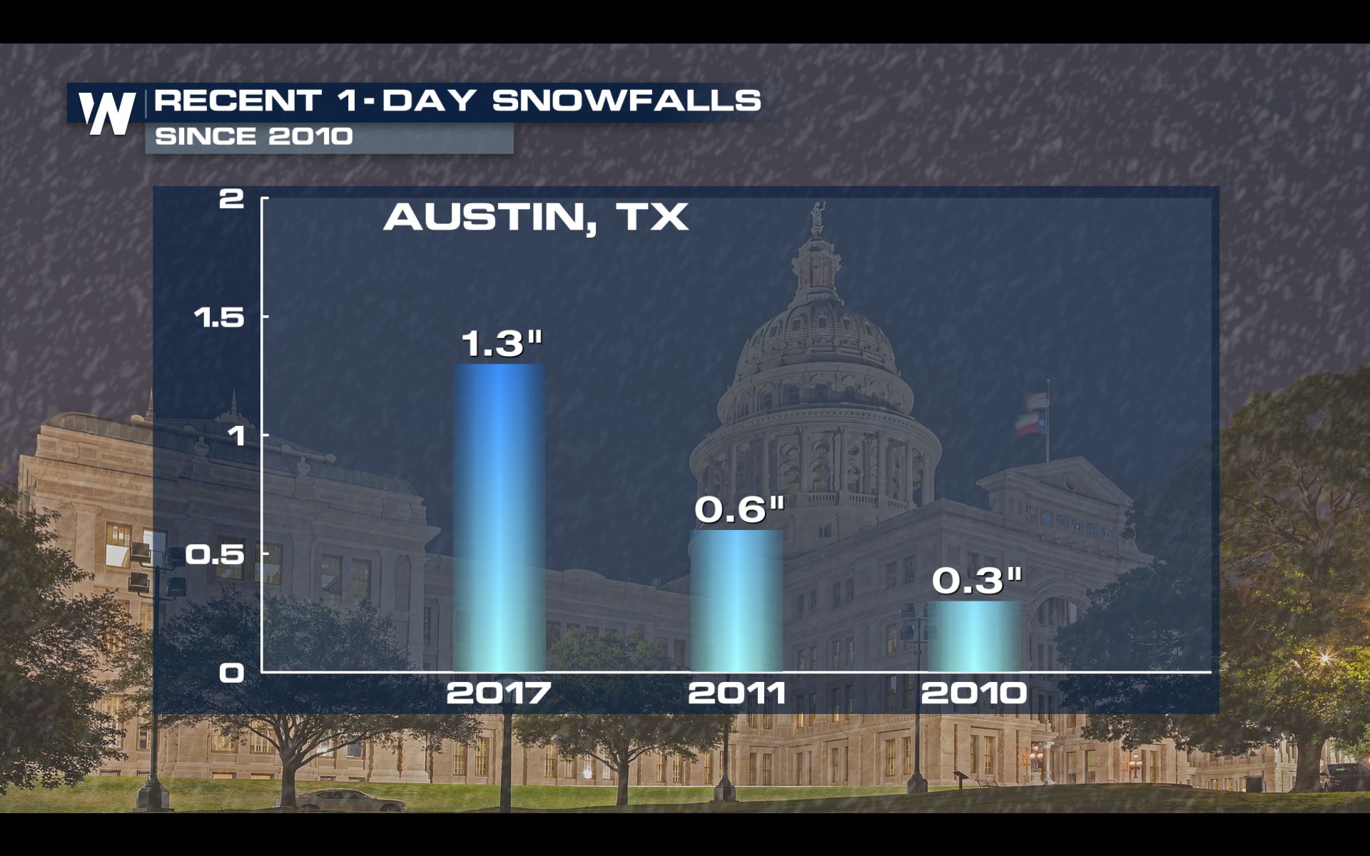 The Last Time It Snowed In Austin, TX Was... WeatherNation