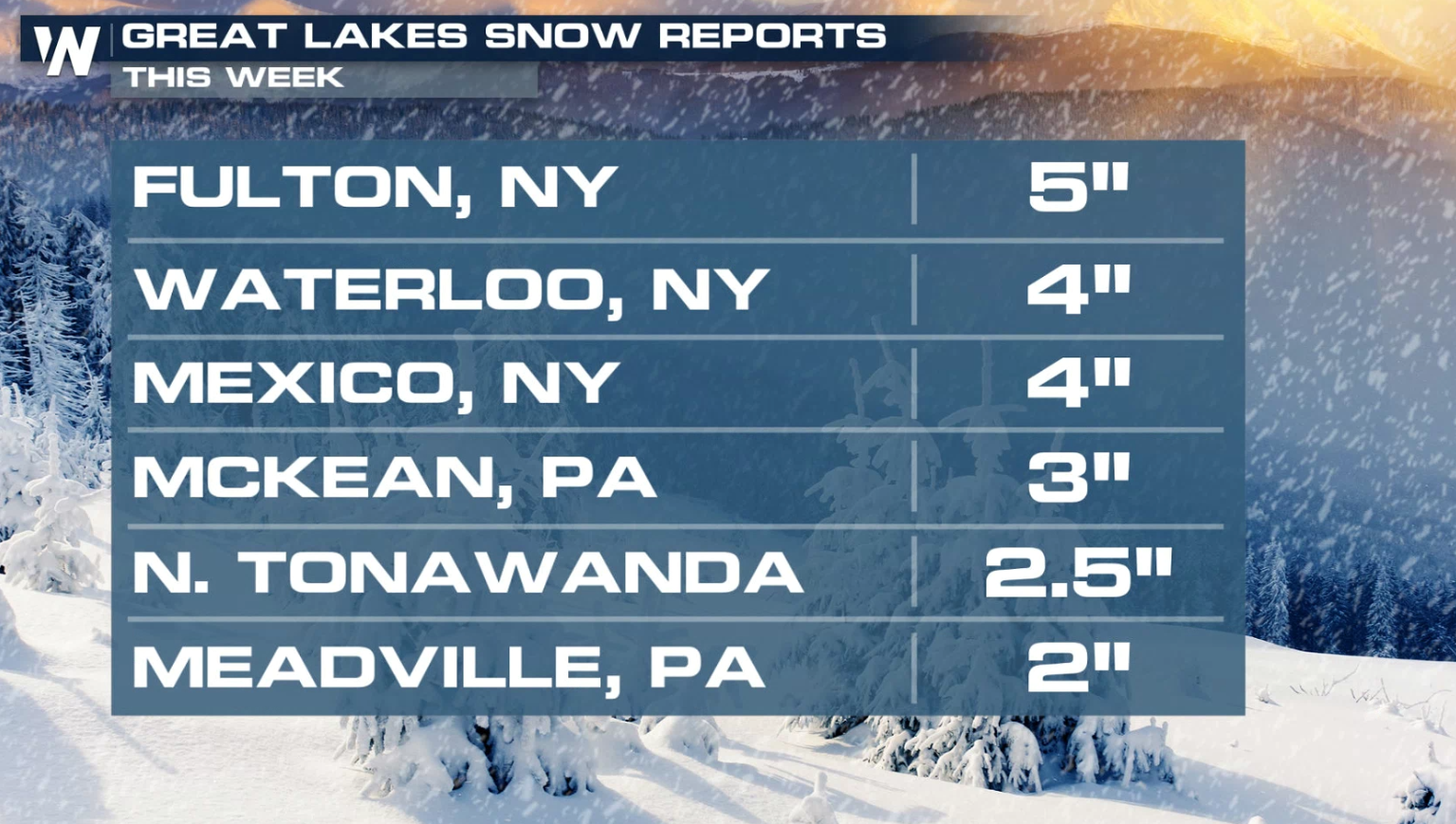 Lake Effect Snow Diminishing in the Great Lakes - WeatherNation