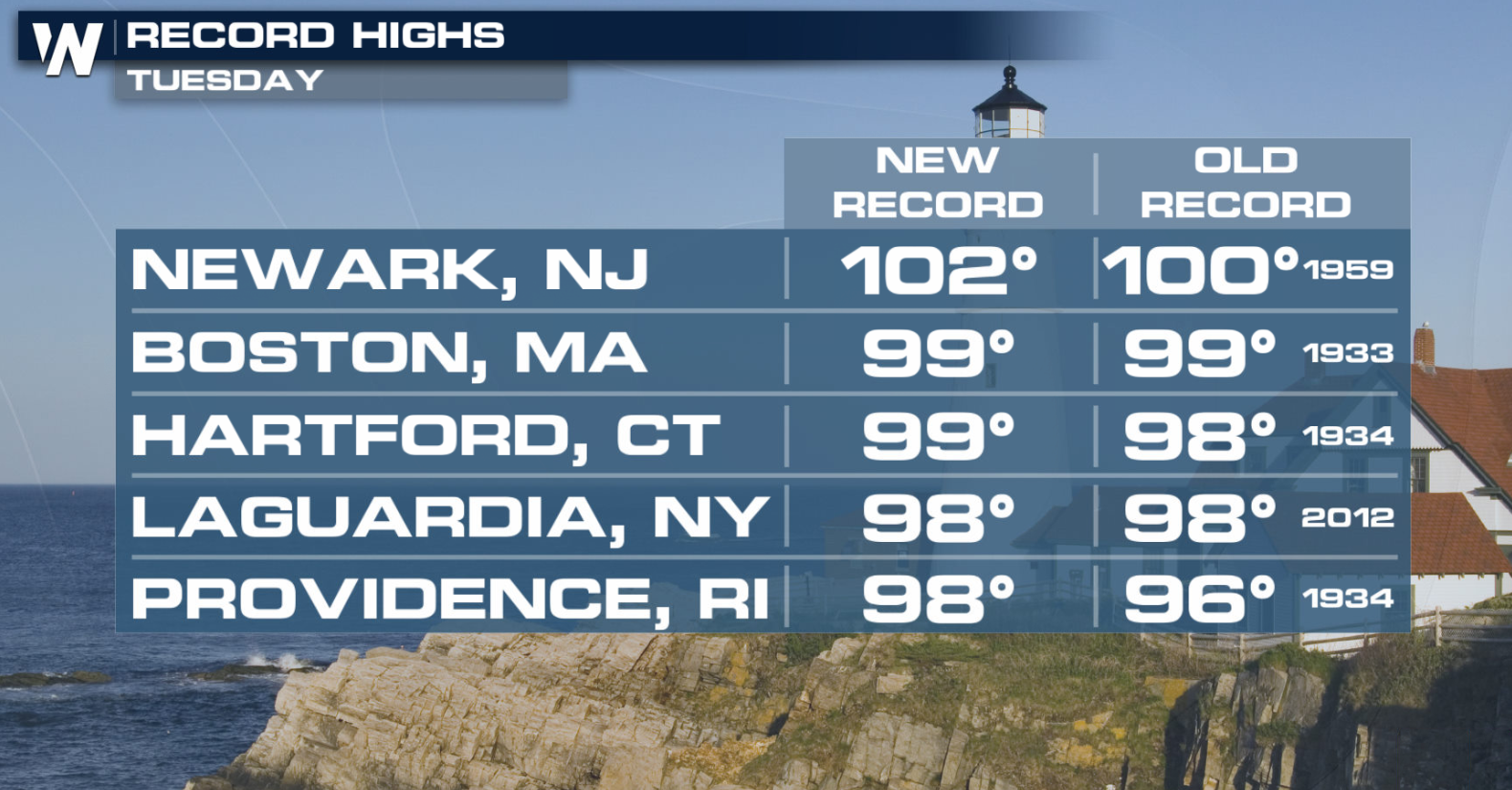 Northeast Bakes Under Unusual Heat - WeatherNation