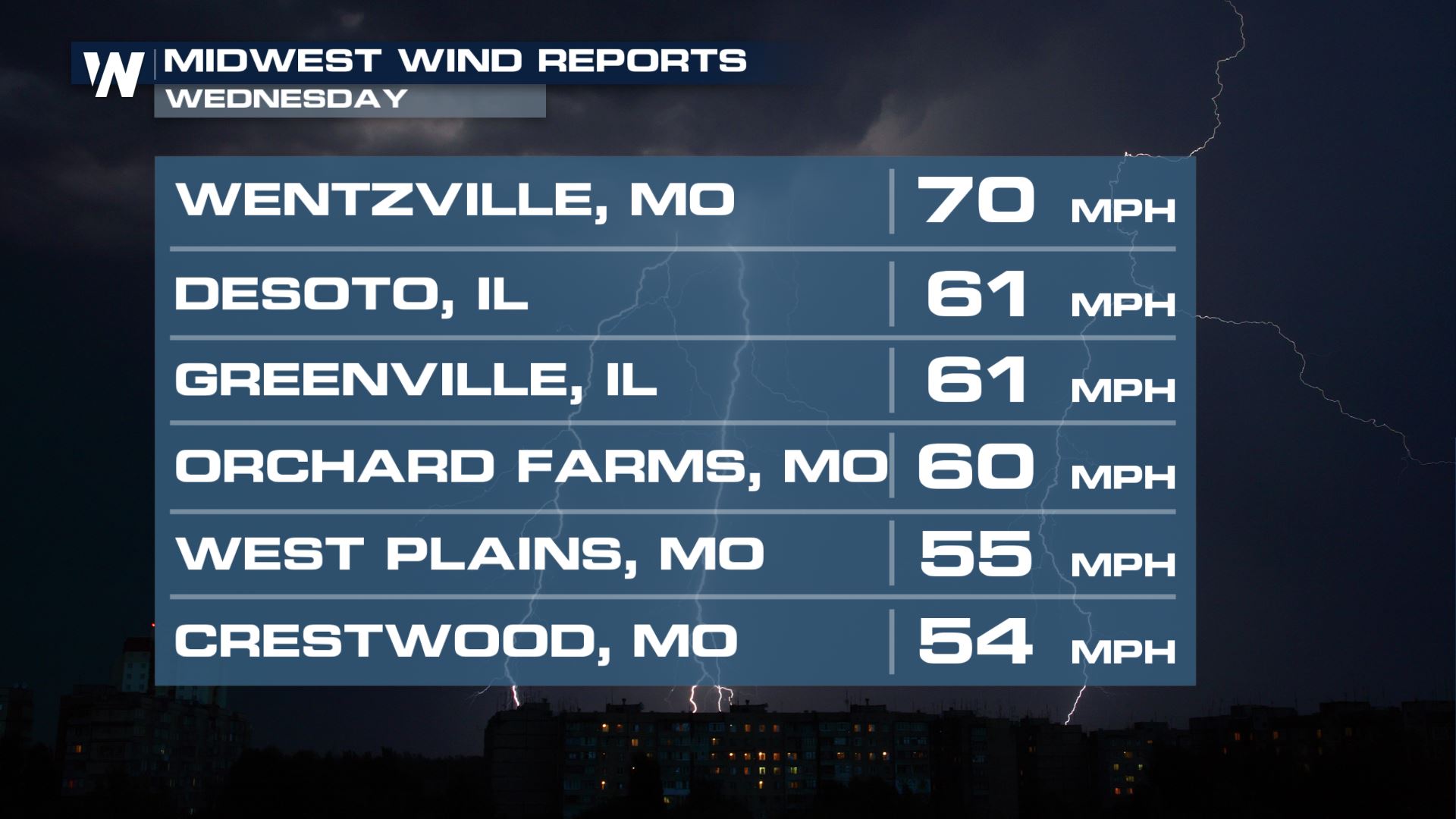 Severe Weather Continues for the Midwest this Evening WeatherNation