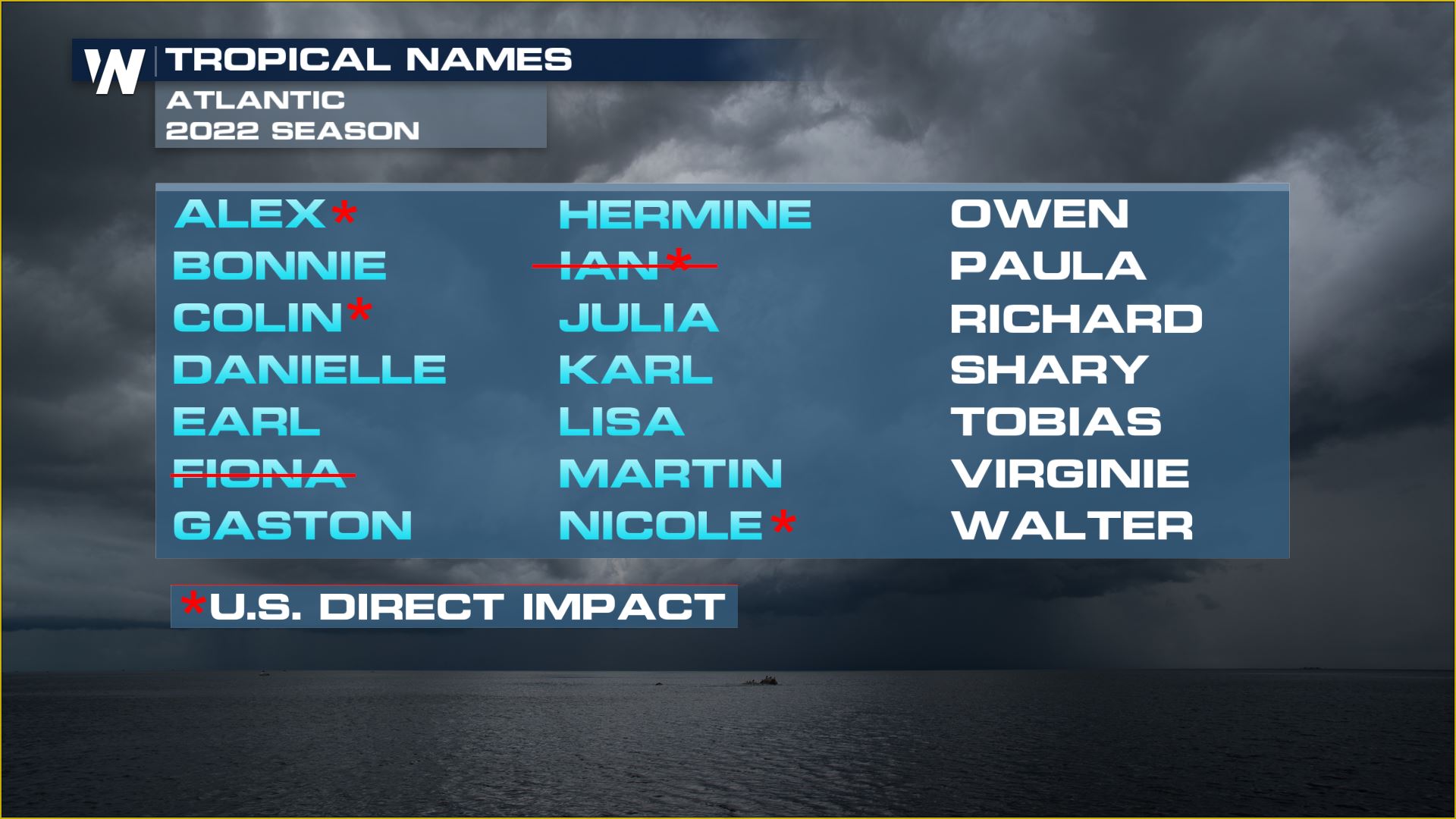"Ian" and "Fiona" Officially Retired from Hurricane Names List