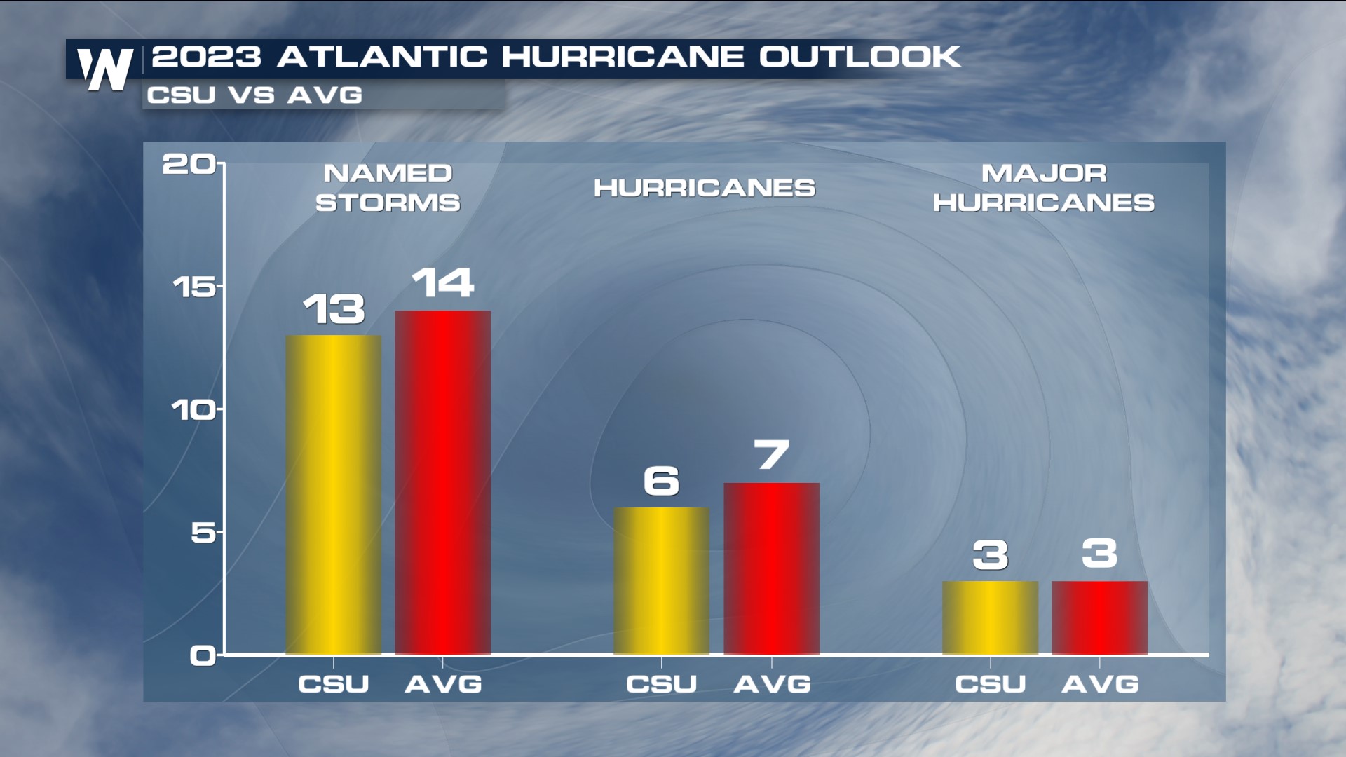 Colorado State University Releases 2023 Atlantic Hurricane Season ...