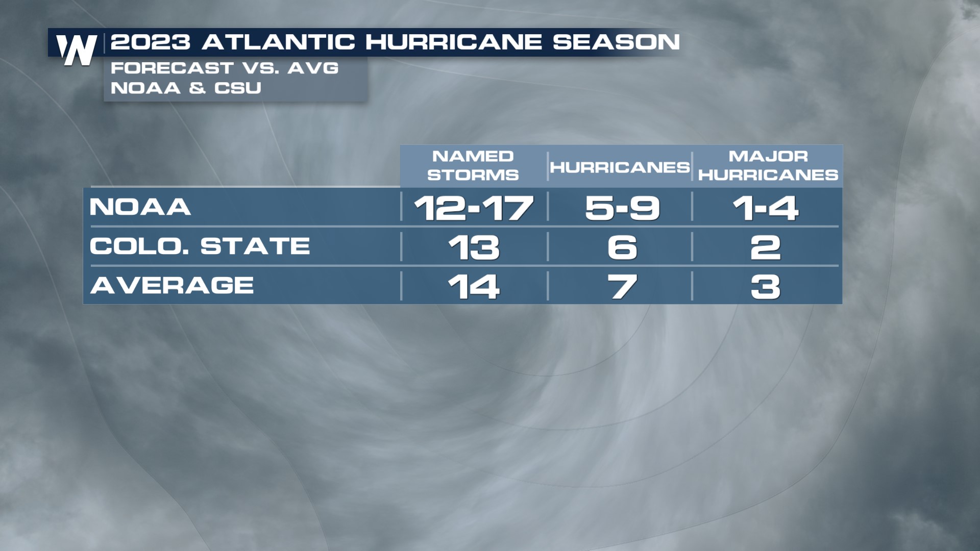 NOAA Releases 2023 Atlantic Hurricane Season Outlook - WeatherNation