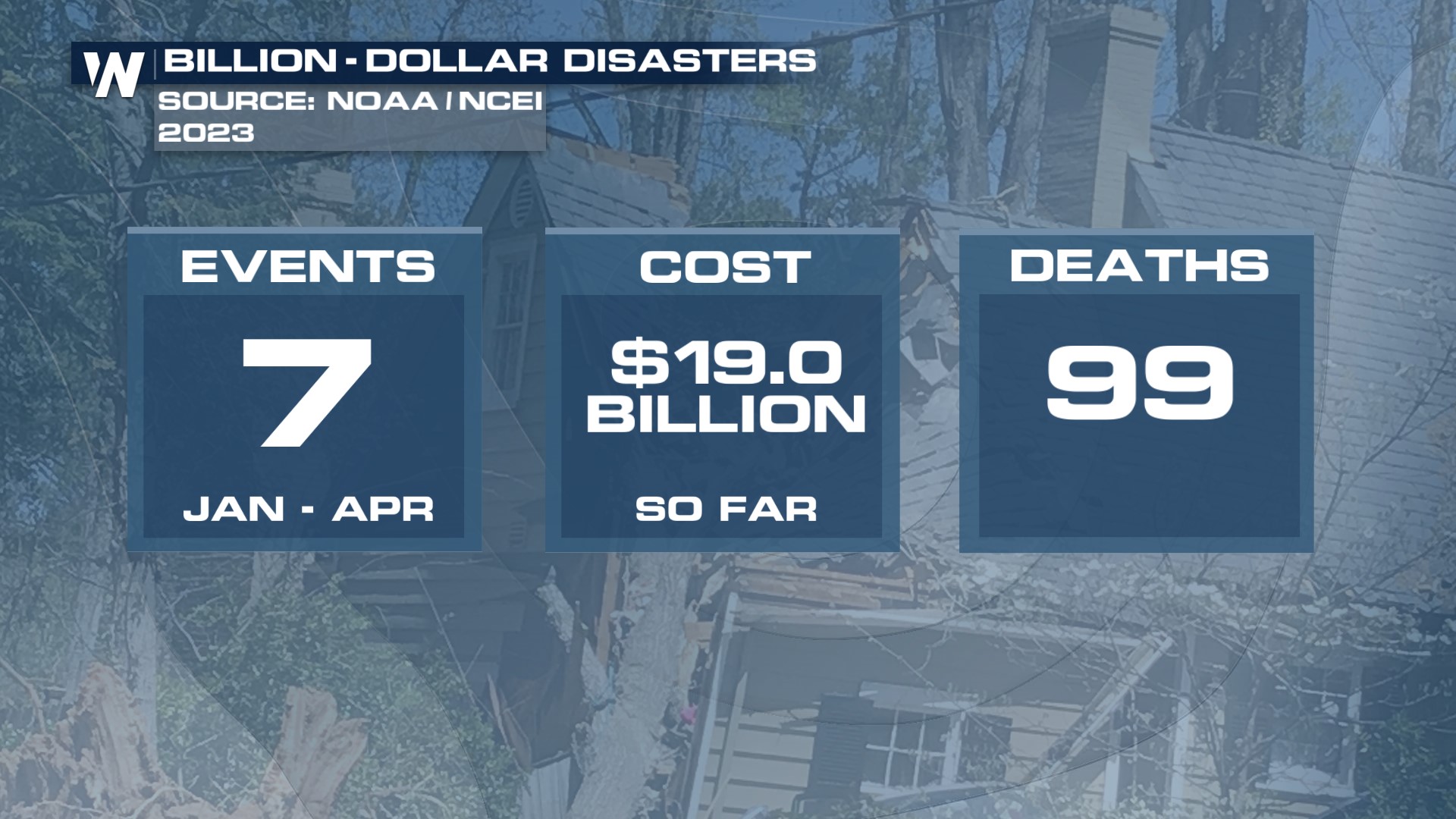 Billion Dollar Disasters 7 So Far in 2023 WeatherNation