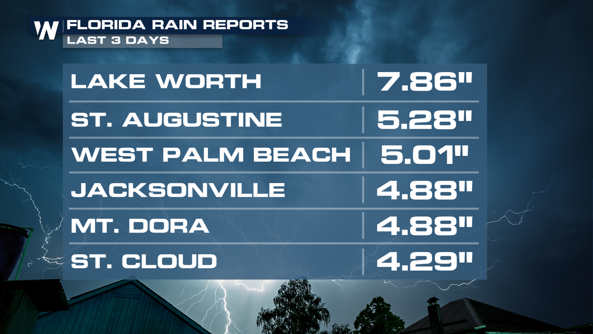 Riverview Weather Florida Weather: Soaking Rain for the Sunshine State - WeatherNation