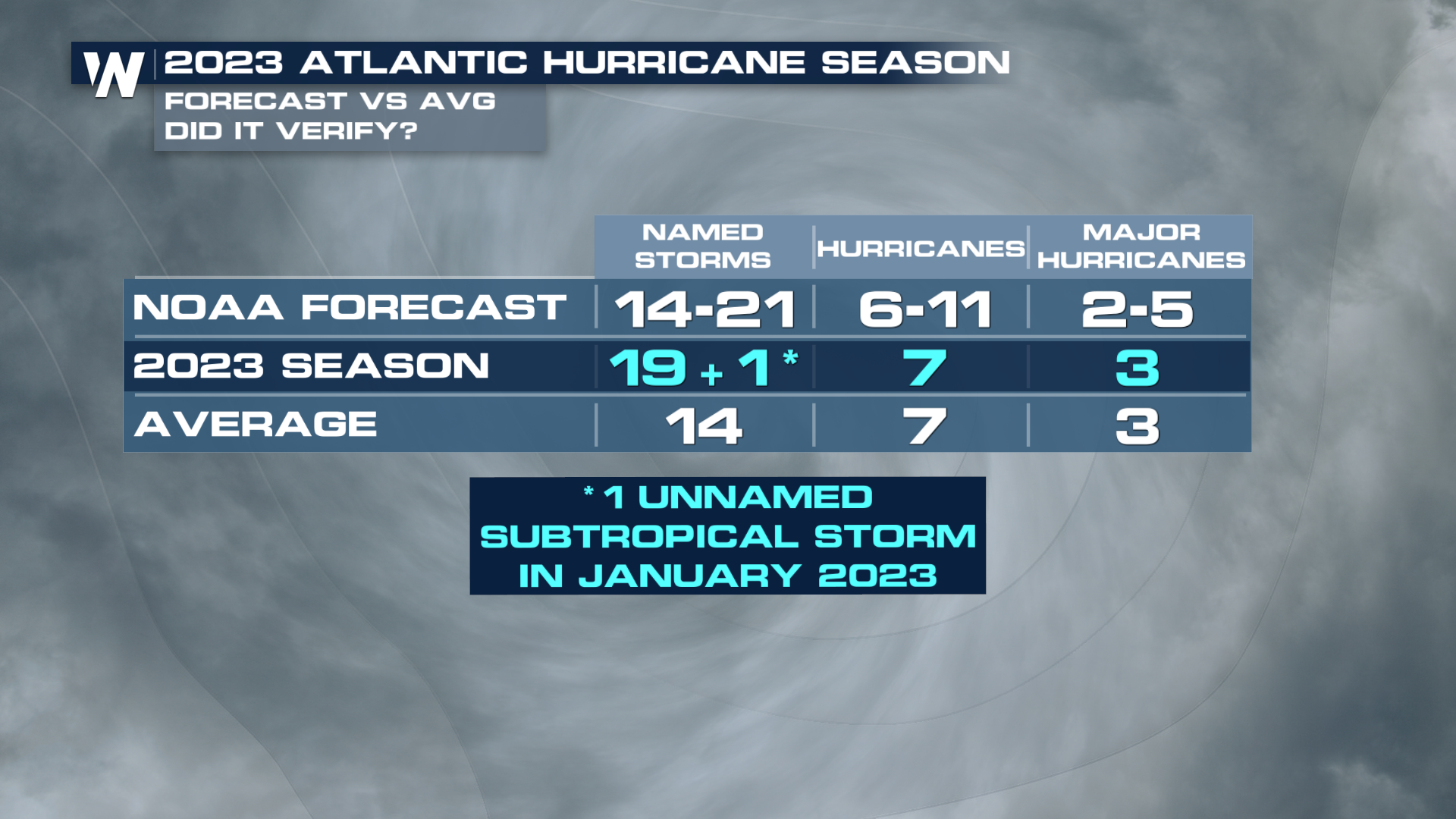 Atlantic Hurricane Season Ends Above Average - WeatherNation