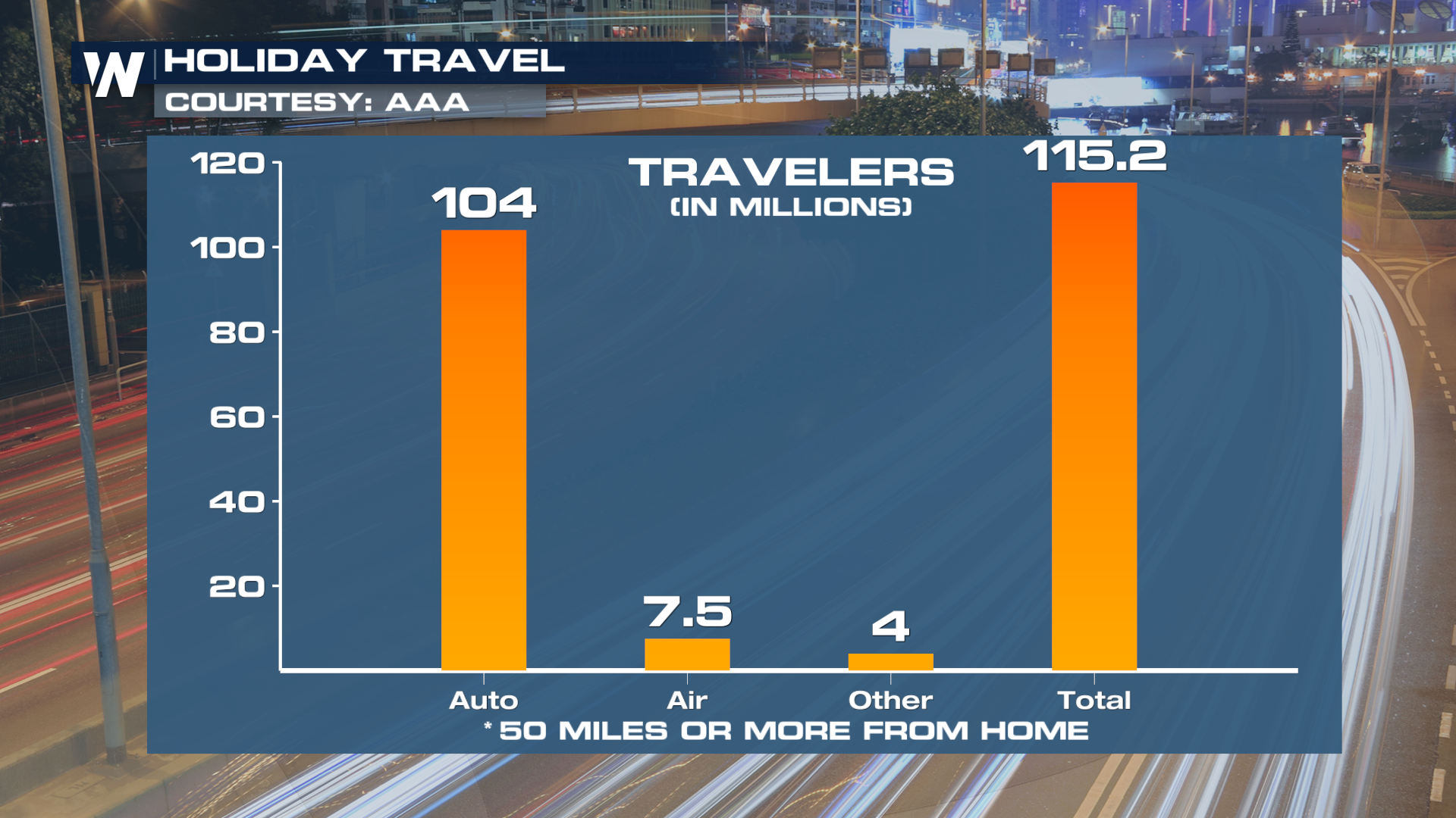 Travel Underway for the Holidays - WeatherNation