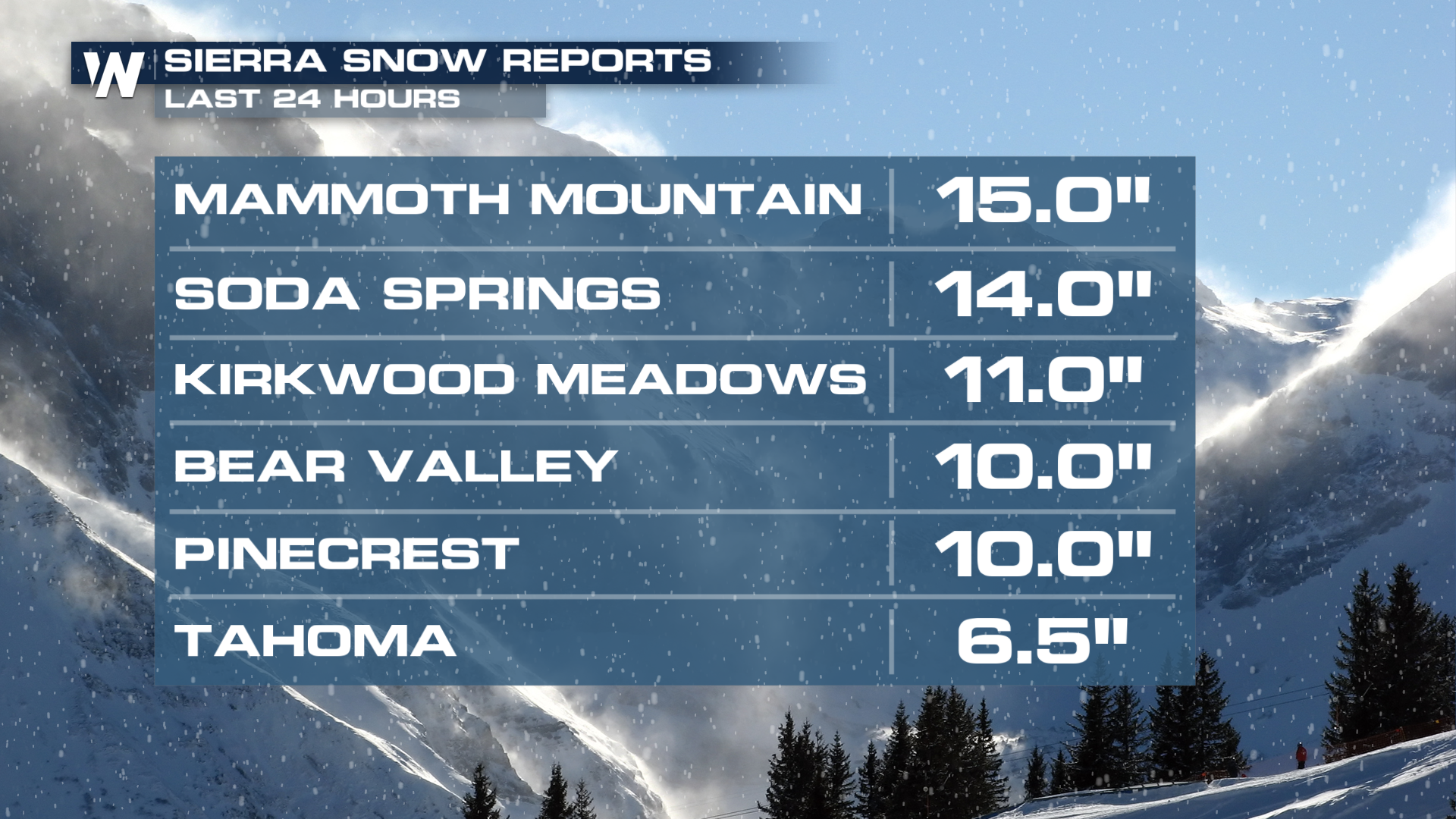 Healthy Snow Forecast for California's Mountains - WeatherNation