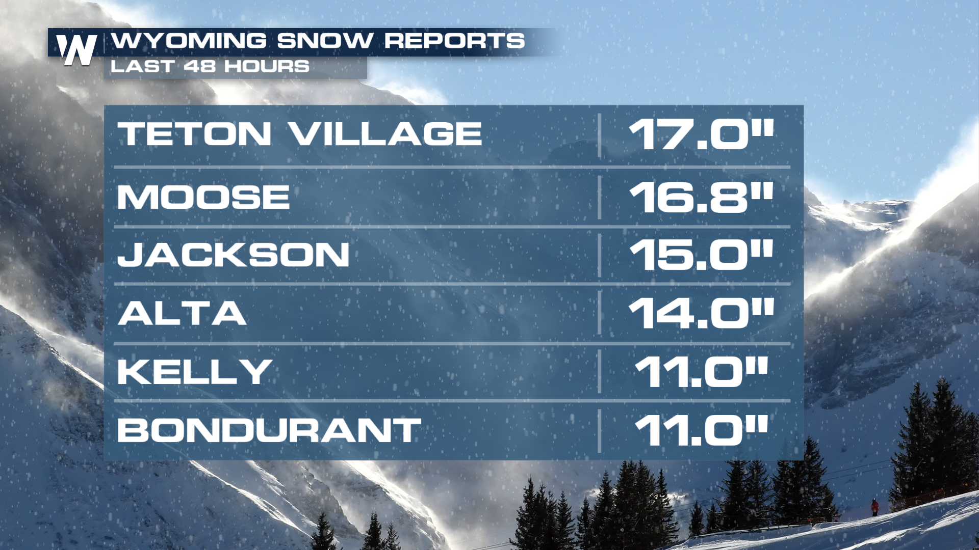 Heavy Snow for the Northern Rockies - WeatherNation