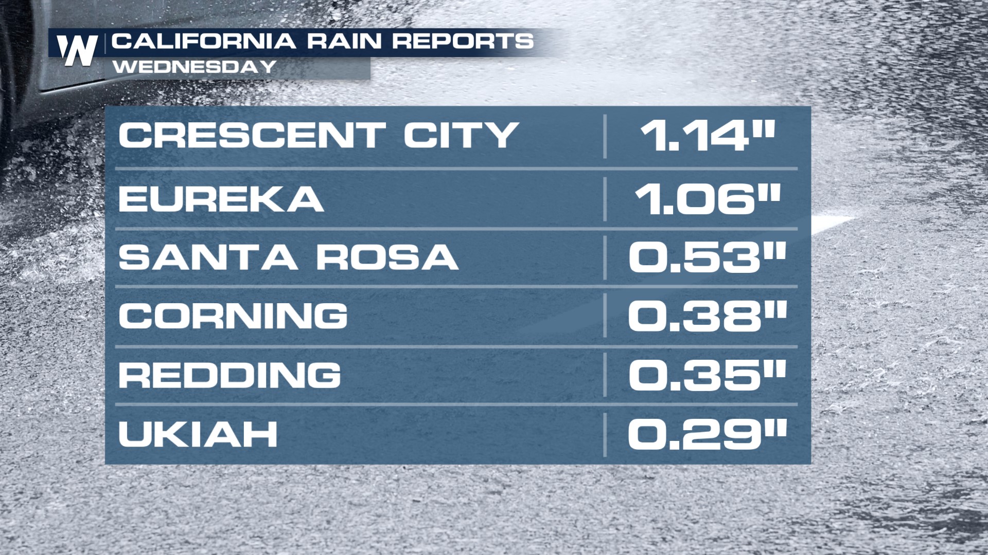 Storm System Brings Heavy Rain and Flood Threat to West Coast