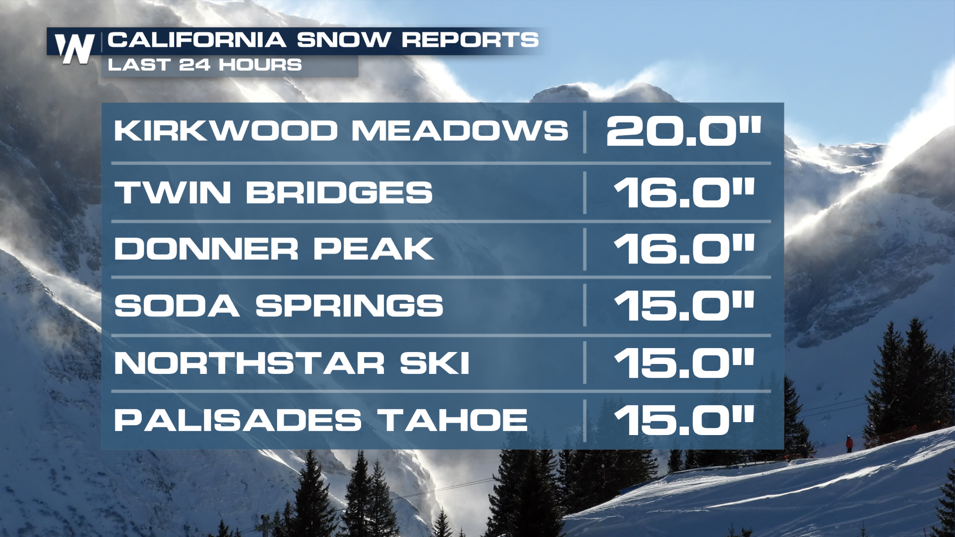 Weekend Snow for the Sierra Nevada Mountains - WeatherNation
