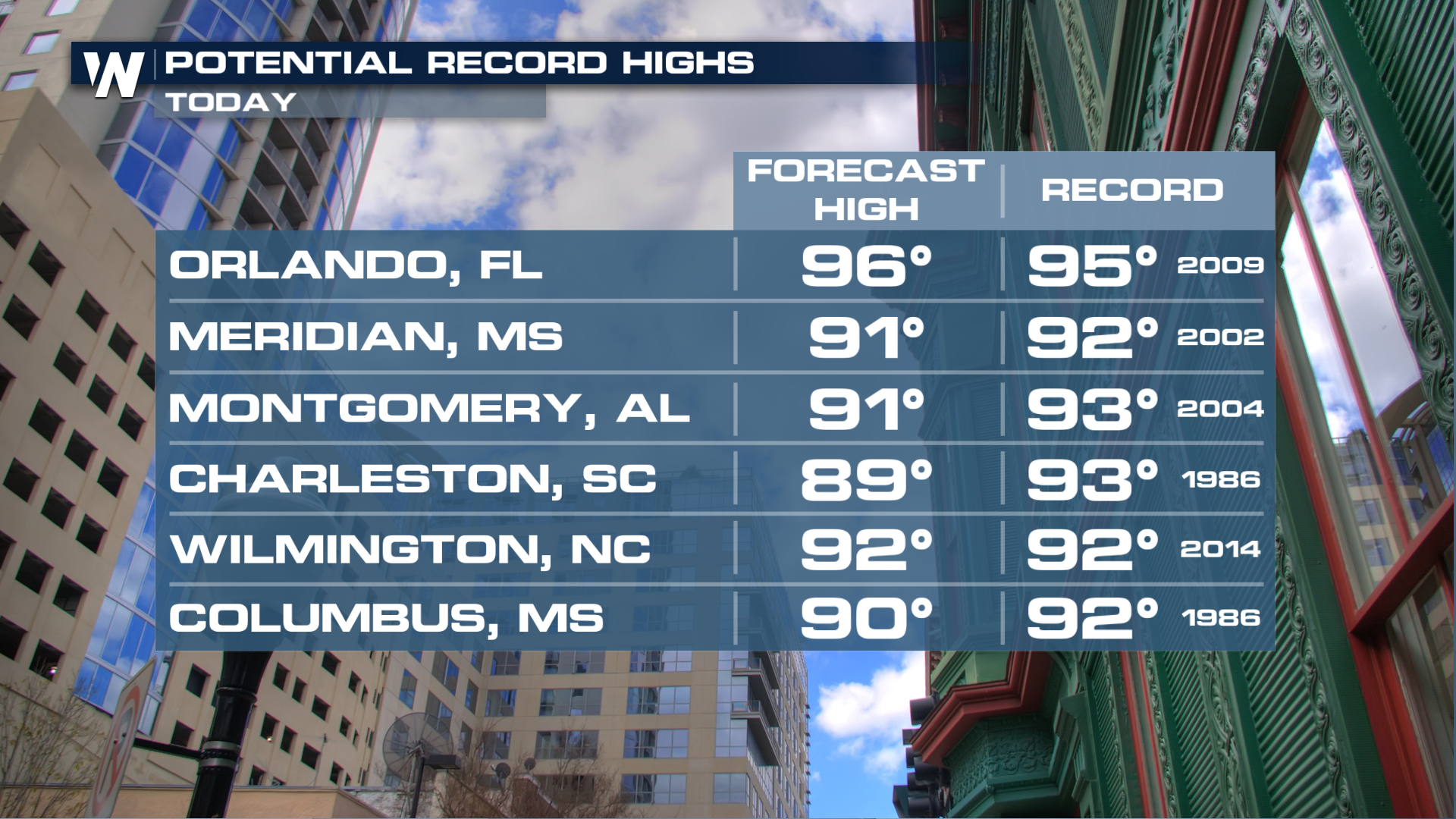 Record Highs in Jeopardy Along the Gulf Coast - WeatherNation