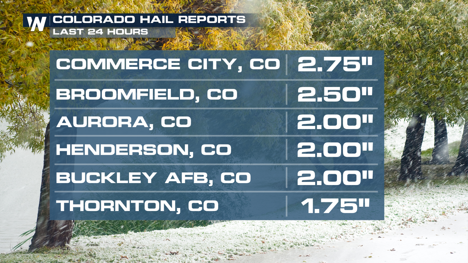 Denver Rocked by Baseball Sized Hail Thursday - WeatherNation